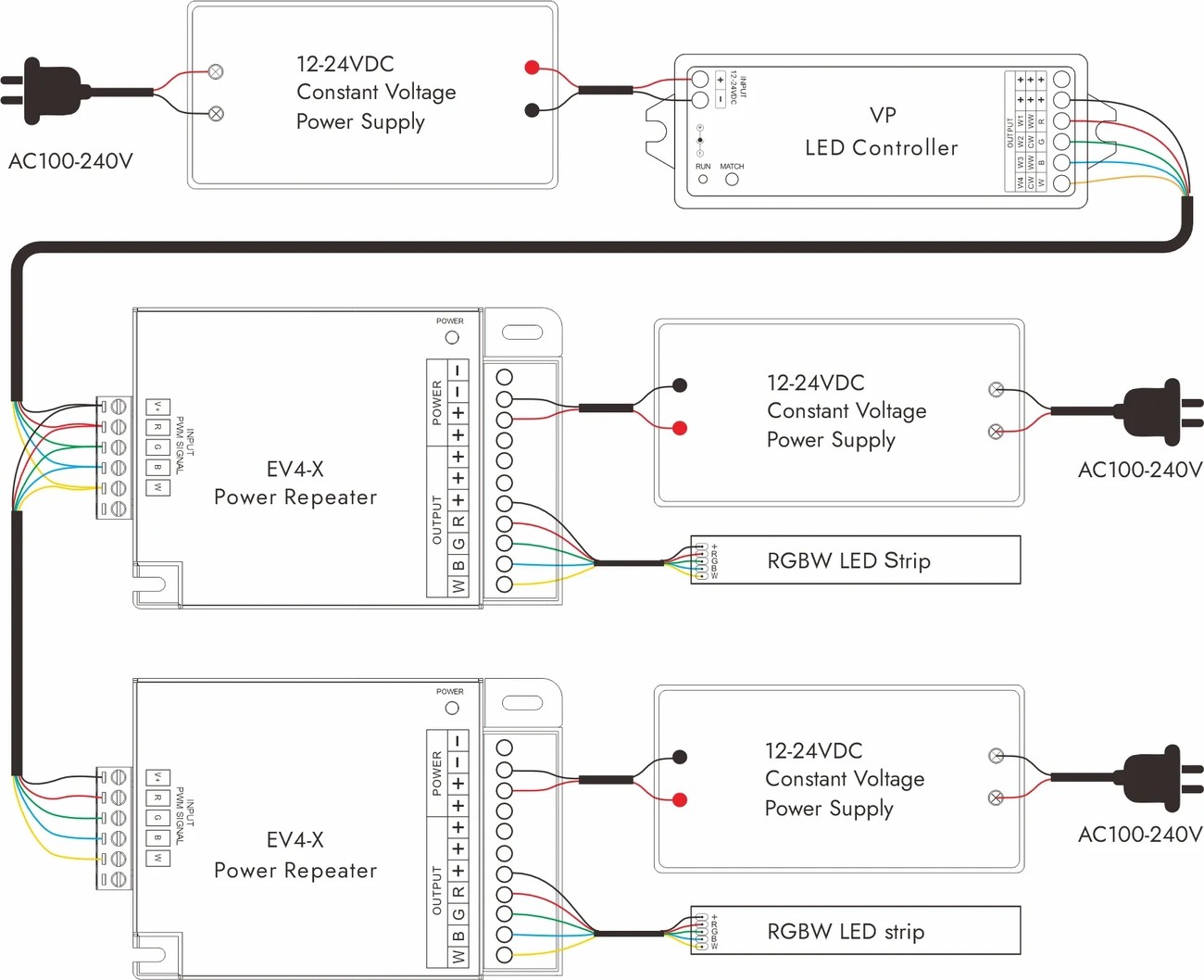 Wiring diagram showing AC to DC power supplies connected to LED controller, power repeaters, and RGBW LED strips.